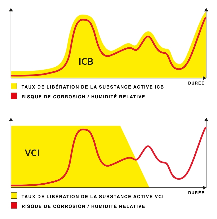 graphique Liberation ICB VCI dans le temps