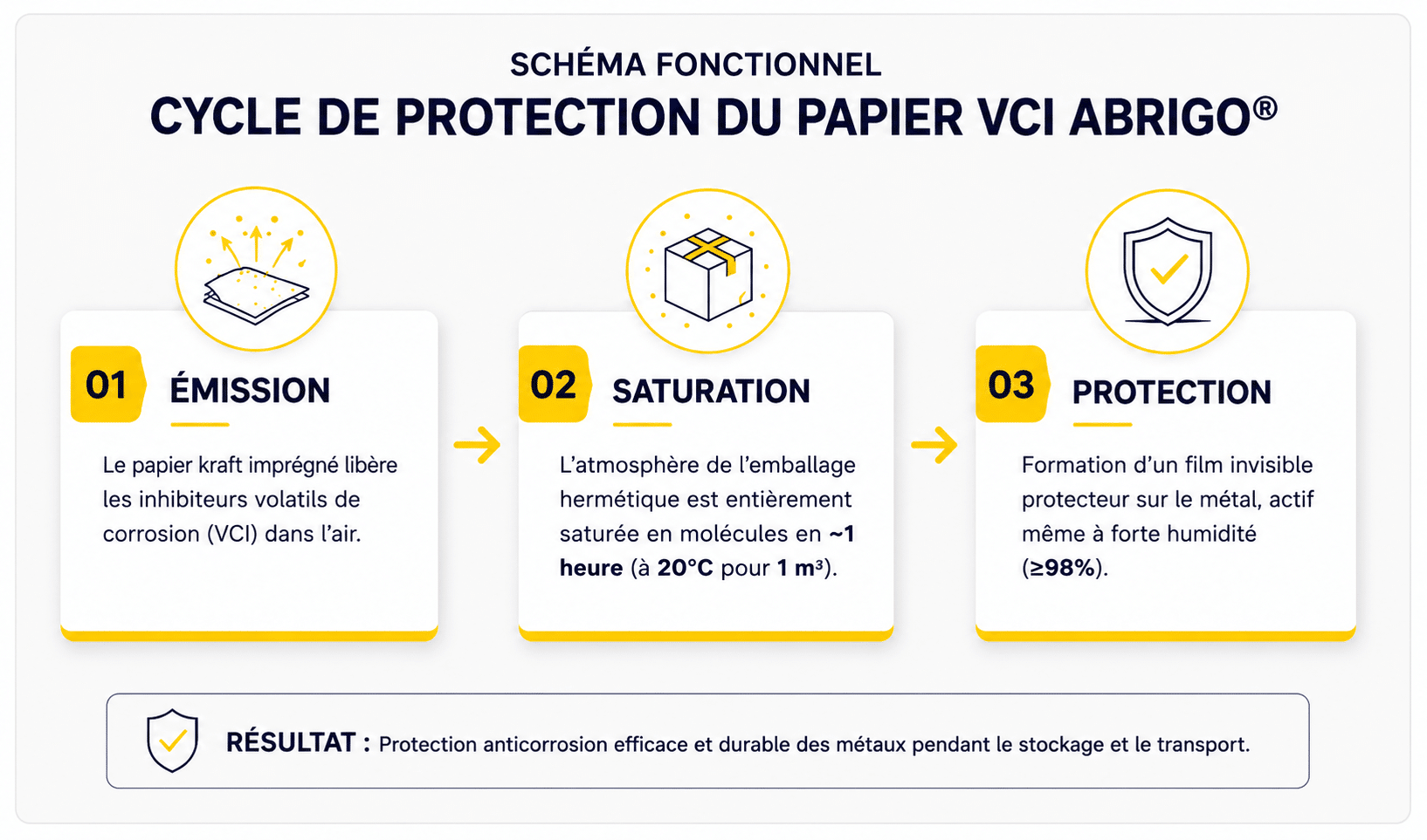Cycle de Protection du Papier VCI Abrigo - Papier Anticorrosion